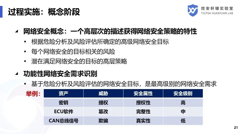 SAE J3061汽車信息安全標準解讀的圖21