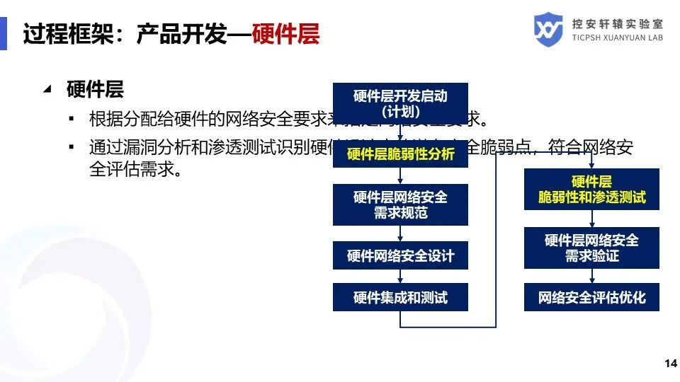 SAE J3061汽車信息安全標準解讀的圖14