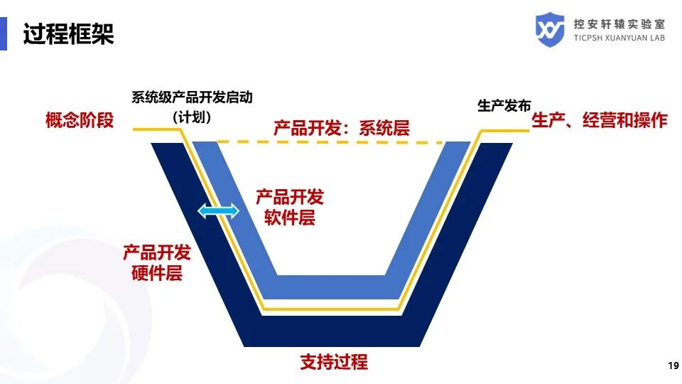 SAE J3061汽車信息安全標準解讀的圖19