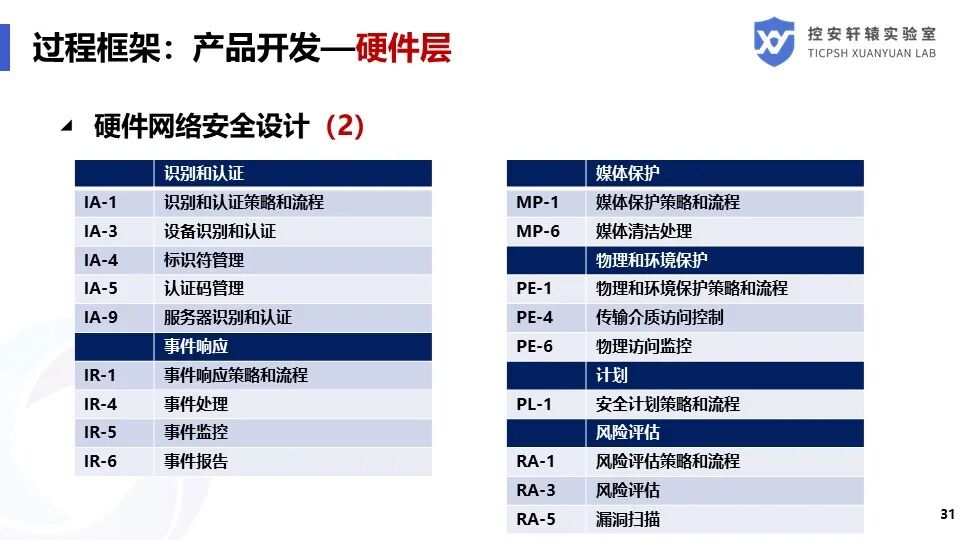 SAE J3061汽車信息安全標準解讀的圖31