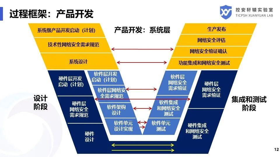 SAE J3061汽車信息安全標準解讀的圖12