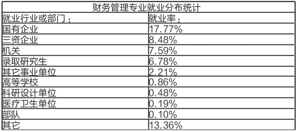 干货财务管理专业就业分析及前景