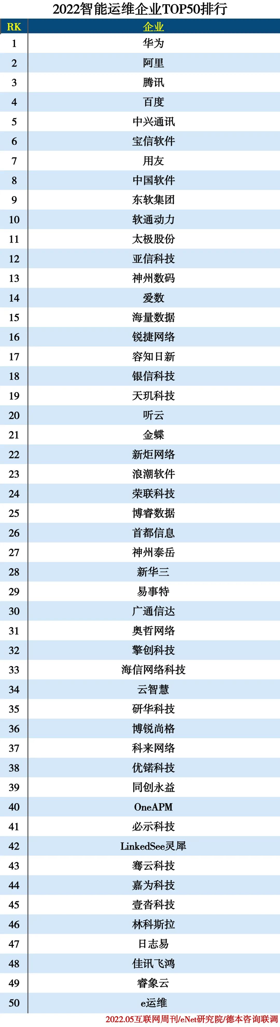 ​2022智能运维企业50强