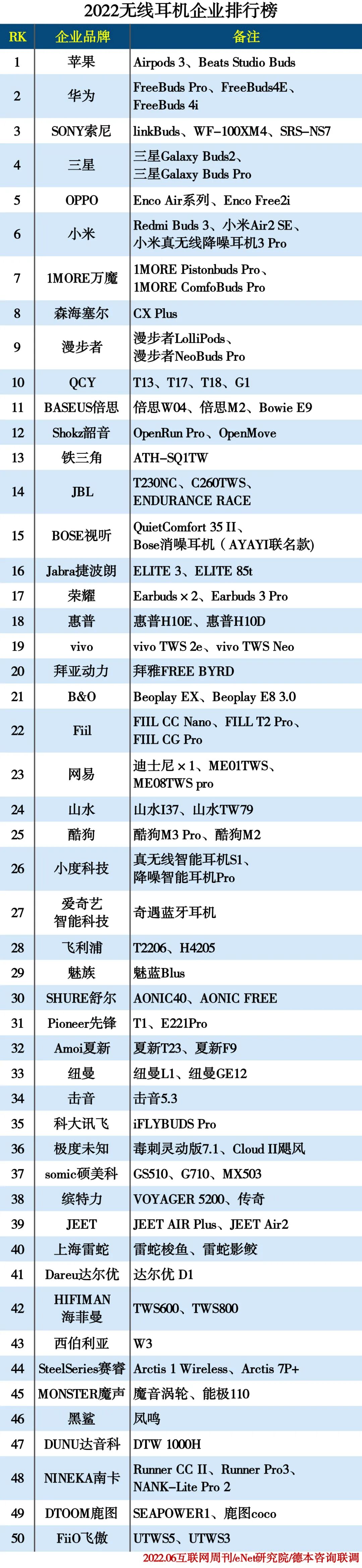​2022无线耳机企业排行榜