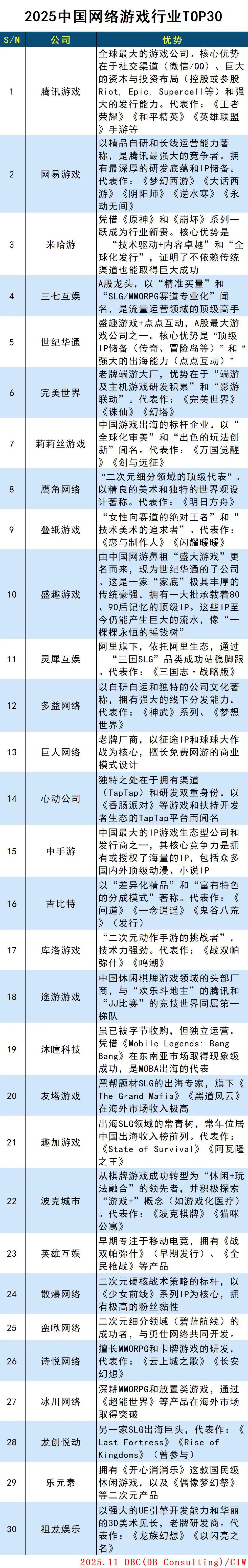 中国网络游戏TOP30