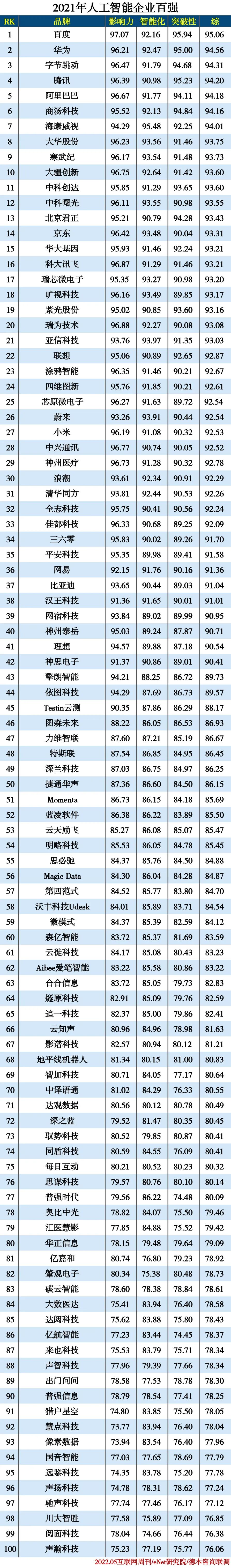2021年度人工智能企业百强