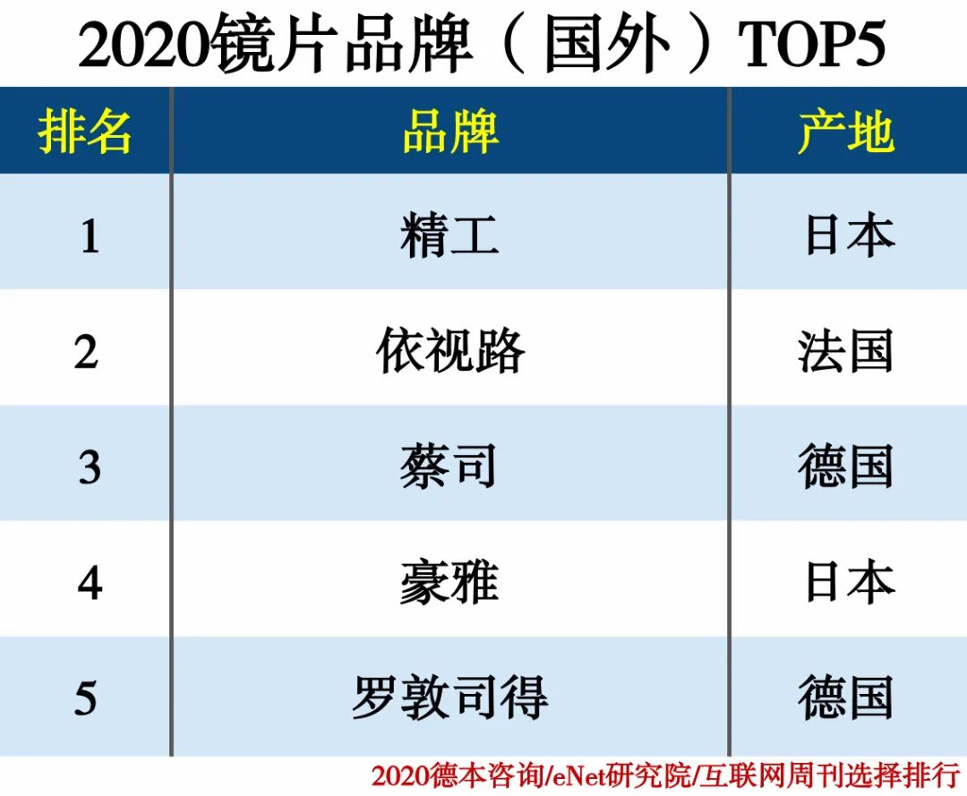 眼镜行业分类排行 互联网周刊 二十次幂