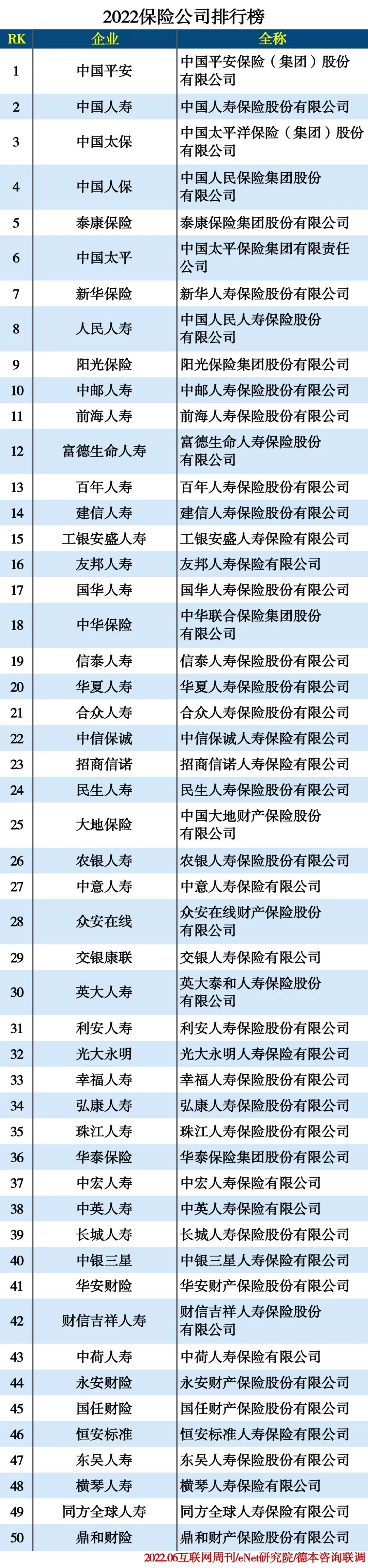 ​2022保险公司排行TOP50 中国平安高居榜首