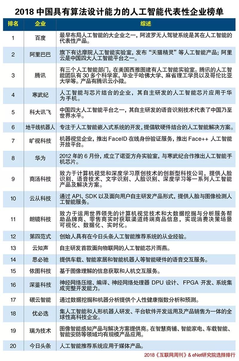 中国那些具有人工智能算法设计能力的公司