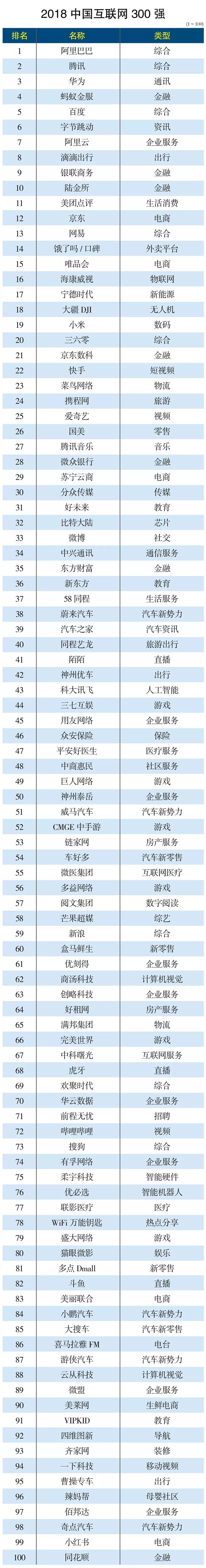 2018中國互聯網300強 科技 第2張