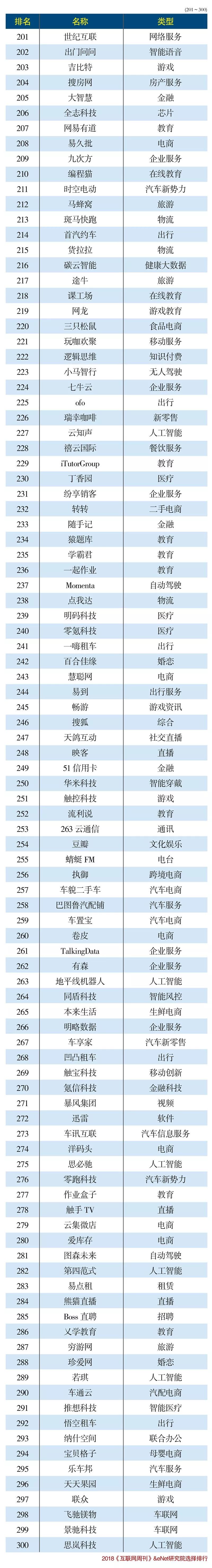 2018中國互聯網300強 科技 第4張