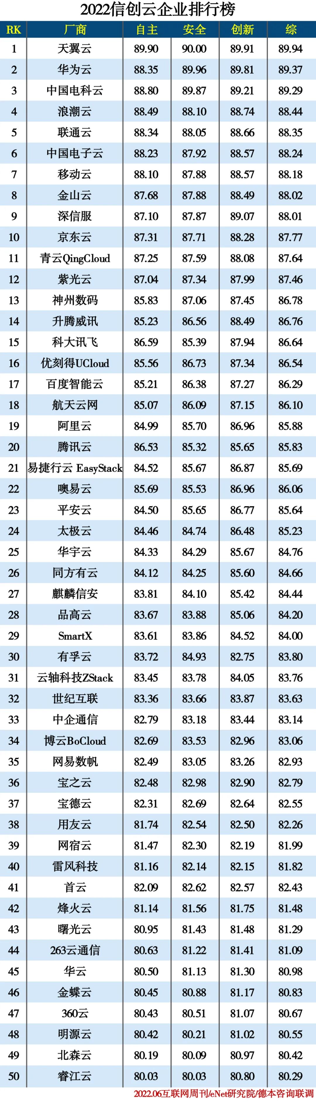 2022信创云企业排行榜
