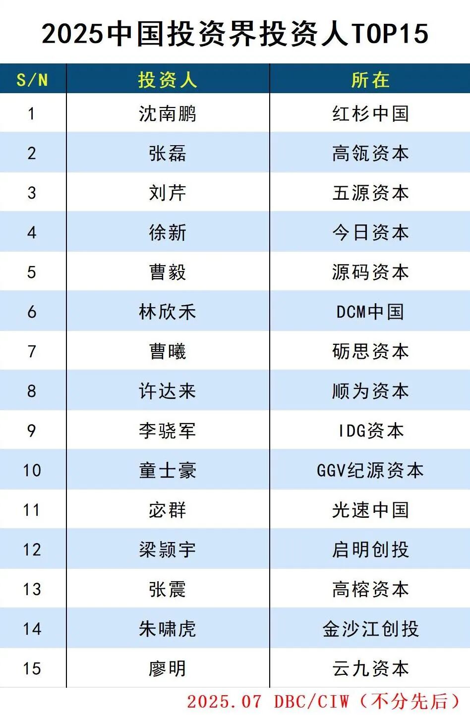 中国投资界投资人TOP15
