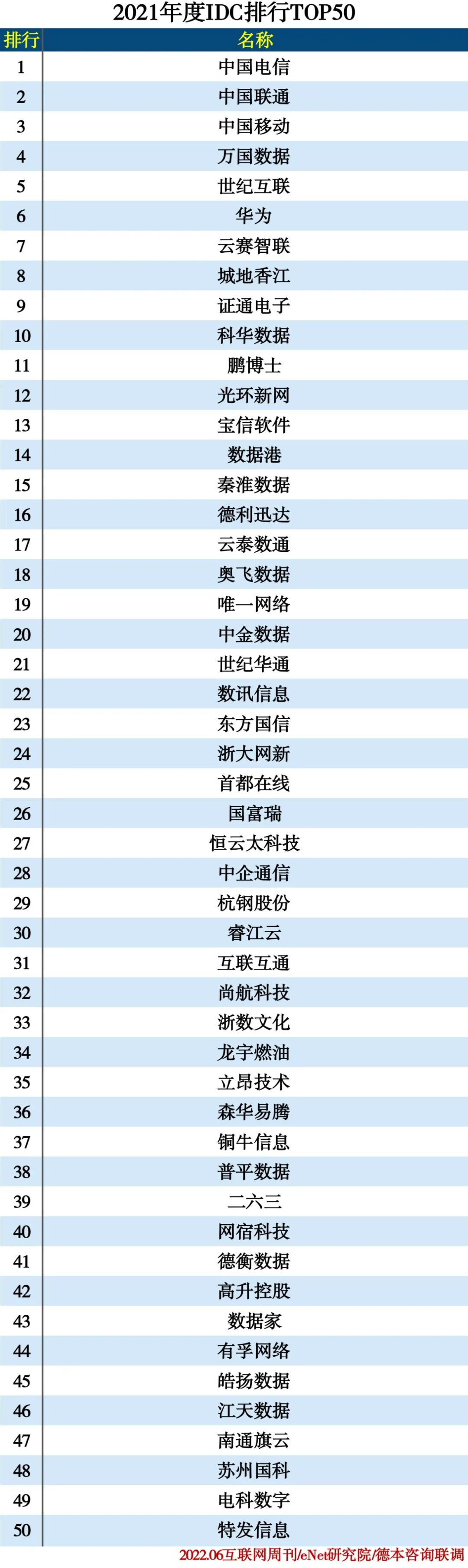 2021年度IDC分类排行