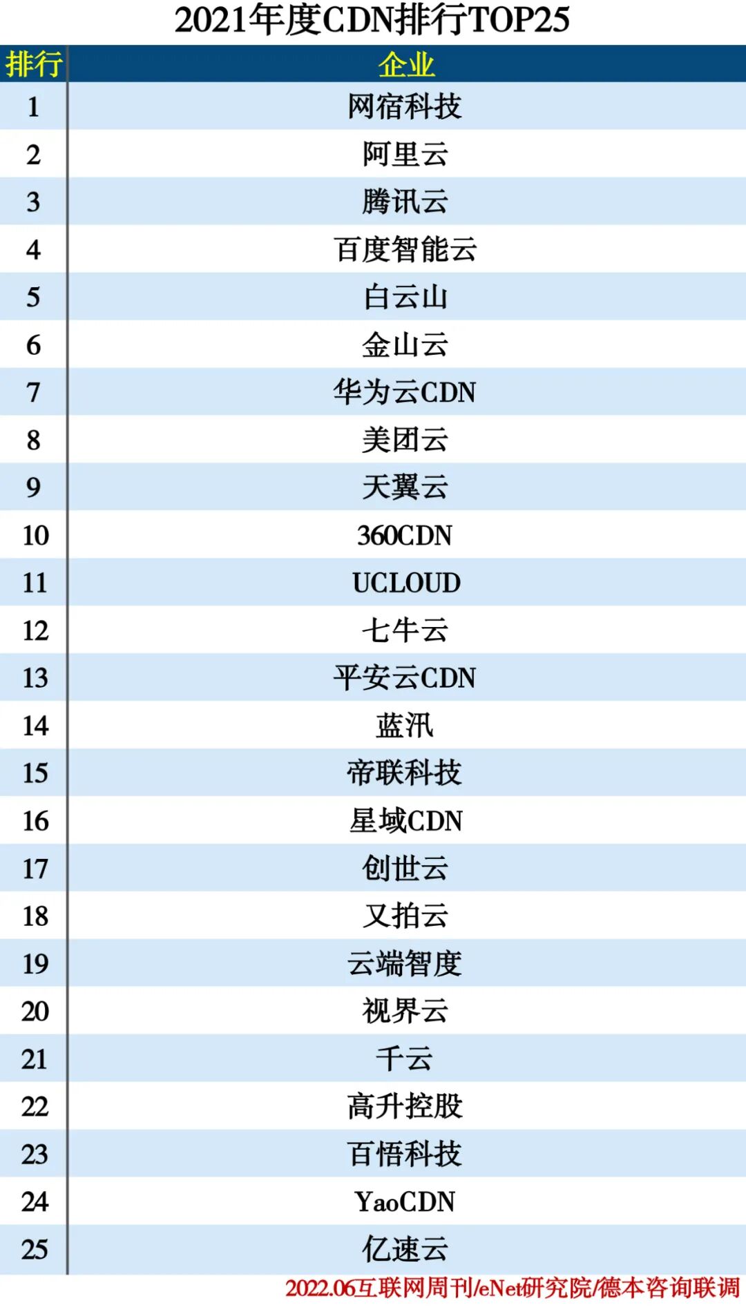 2021年度IDC分类排行