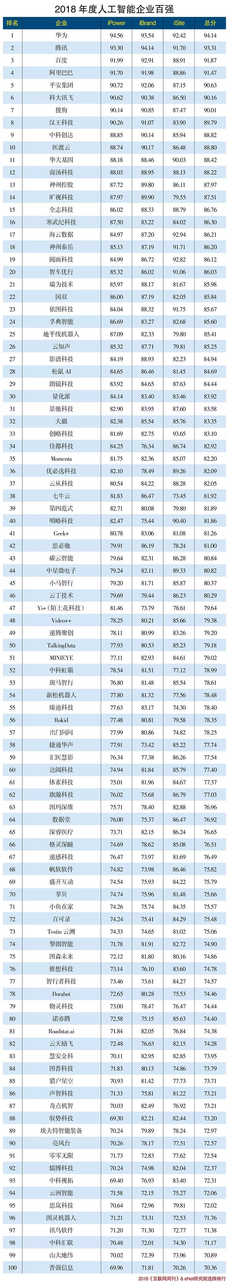 人工智能企业_2019人工智能100强_中国人工智能百强
