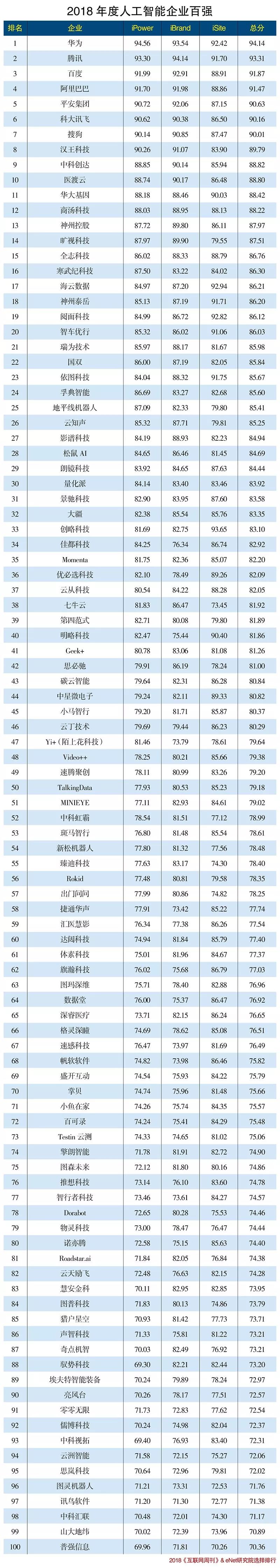 人工智能企业_2019人工智能100强_中国人工智能百强