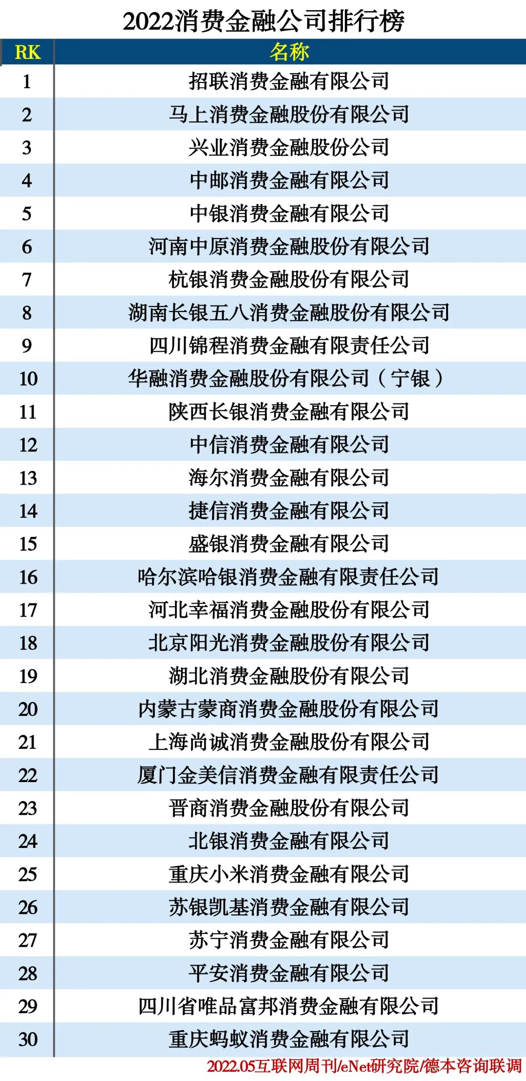 2022消费金融公司排行榜