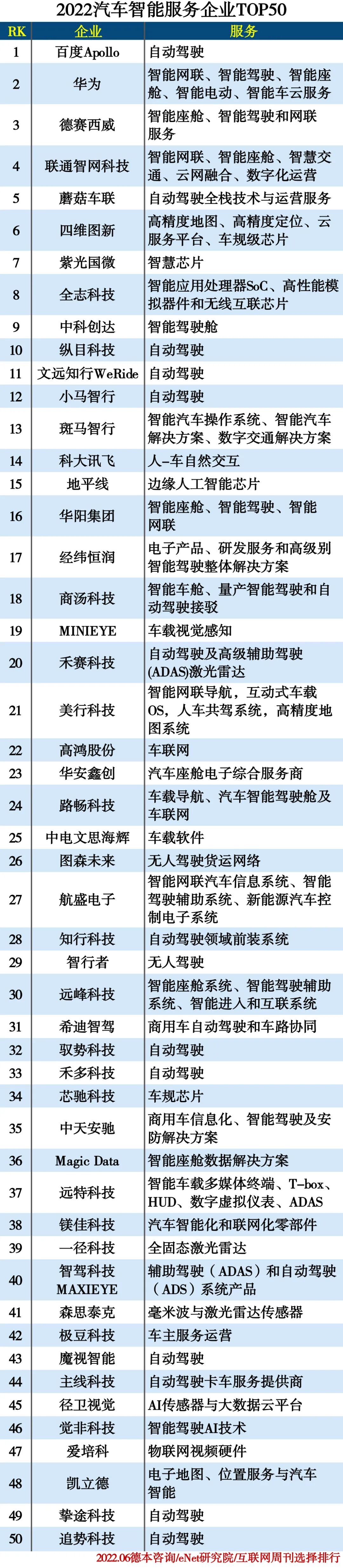 2022汽车智能服务企业TOP50