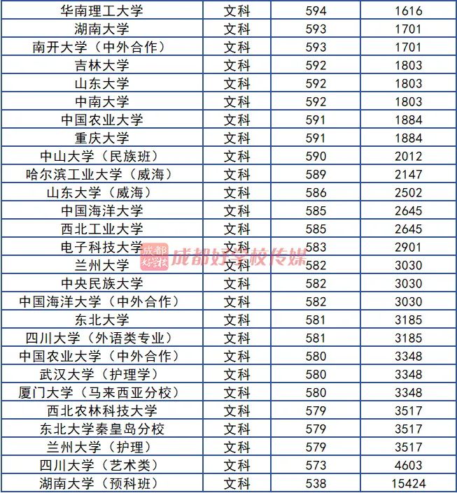 2024年電子科技大學成都學院錄取分數(shù)線(2024各省份錄取分數(shù)線及位次排名)_成都科技大學高考分數(shù)線_成都科學技術大學分數(shù)線