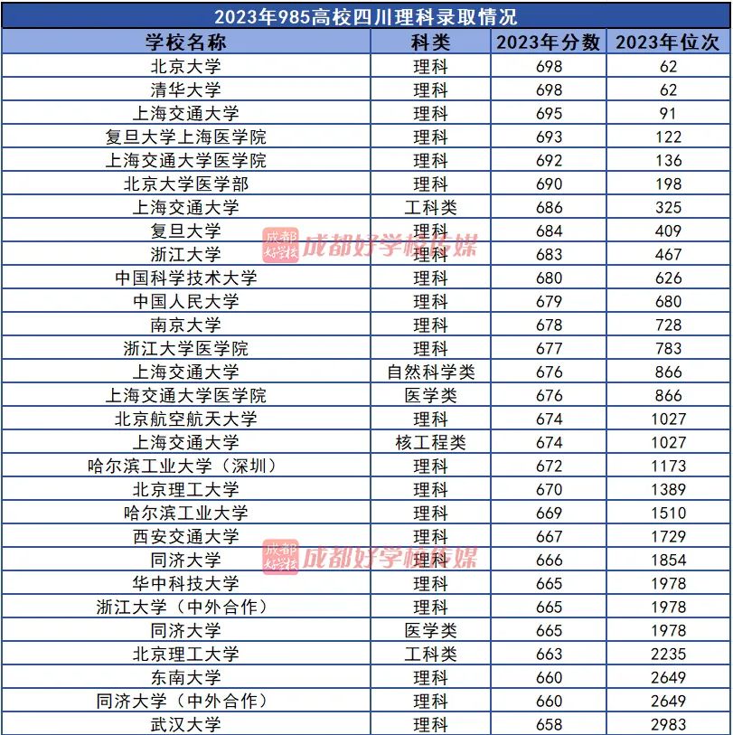 成都科技大学高考分数线_2024年电子科技大学成都学院录取分数线(2024各省份录取分数线及位次排名)_成都科学技术大学分数线