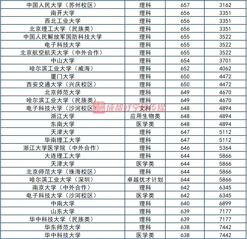 2024年电子科技大学成都学院录取分数线(2024各省份录取分数线及位次排名)_成都科学技术大学分数线_成都科技大学高考分数线