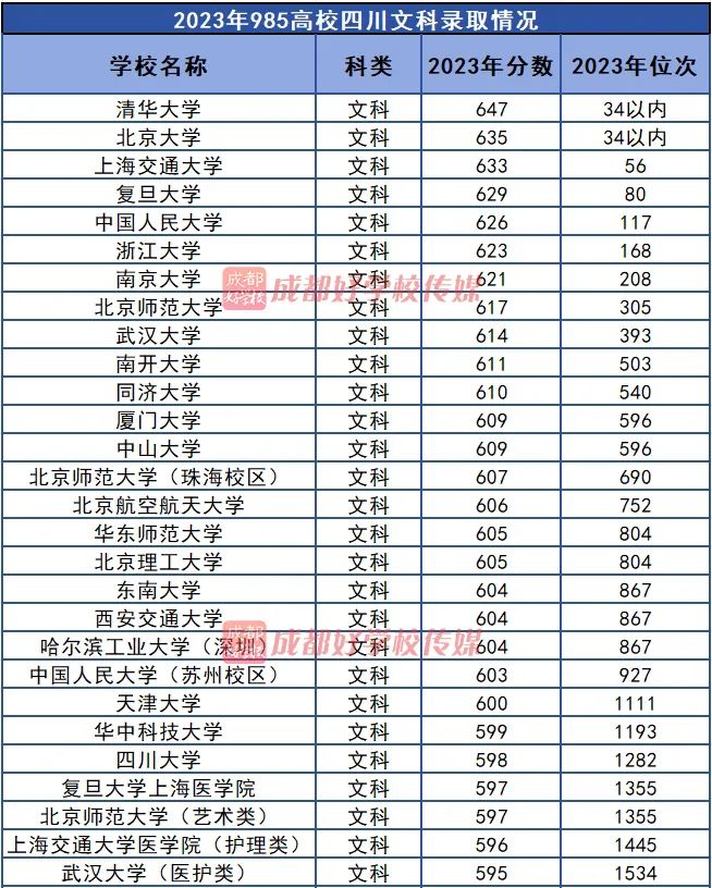 成都科技大学高考分数线_成都科学技术大学分数线_2024年电子科技大学成都学院录取分数线(2024各省份录取分数线及位次排名)