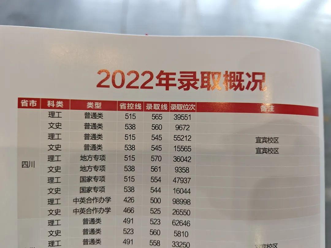 2023年四川中医药高等学校录取分数线_四川高等医药专科学校分数线_全国医学类四川录取分数线