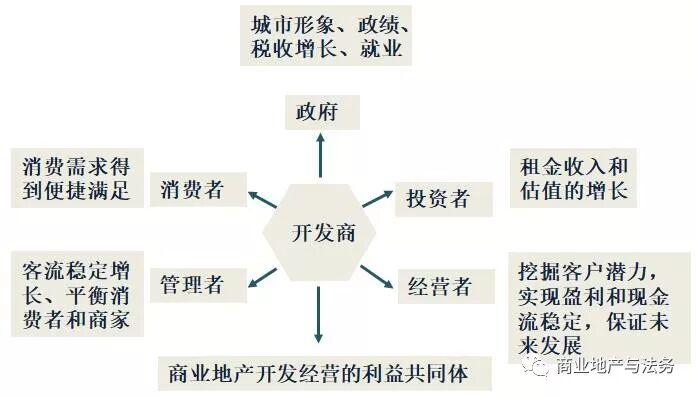 住宅、商业、文旅三种模式的区别要点_市场资讯_住宅地产_中国商业地产策划网