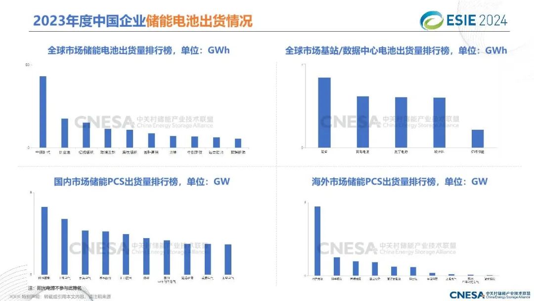 2024中国储能技术与产业最新进展与展望报告