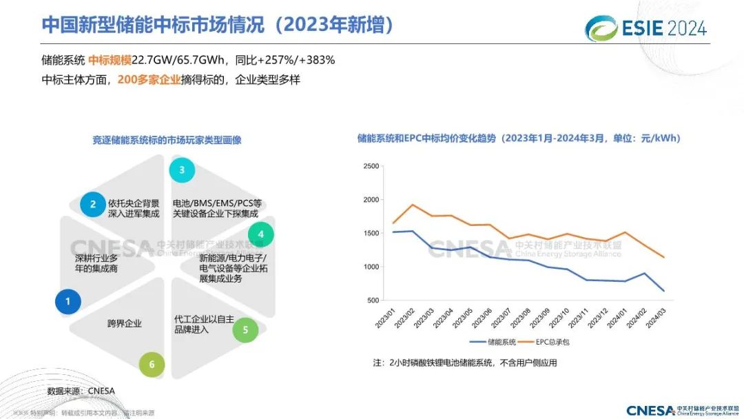 2024中国储能技术与产业最新进展与展望报告