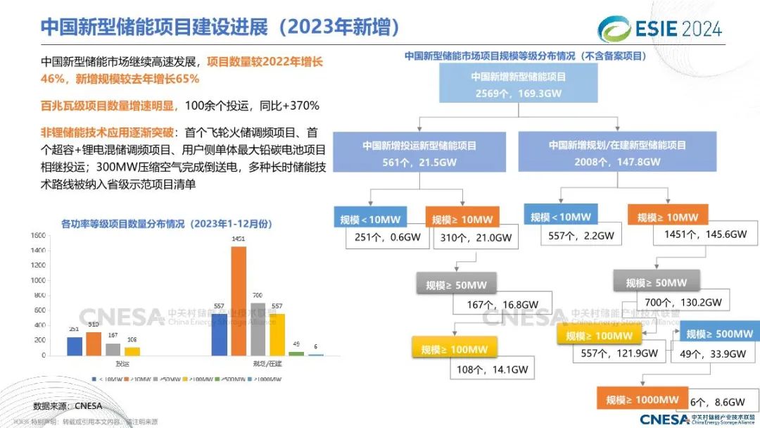 2024中国储能技术与产业最新进展与展望报告