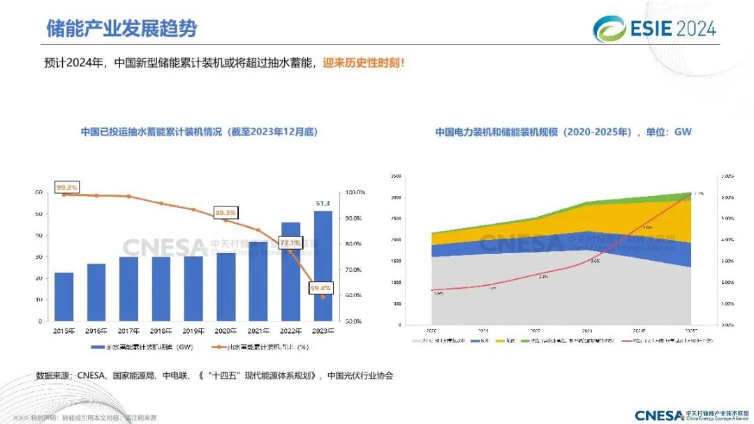 2024中国储能技术与产业最新进展与展望报告