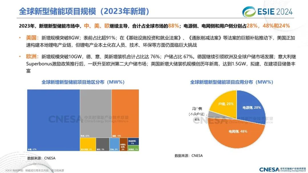 2024中国储能技术与产业最新进展与展望报告