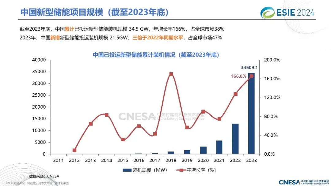 2024中国储能技术与产业最新进展与展望报告