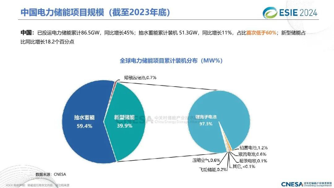 2024中国储能技术与产业最新进展与展望报告