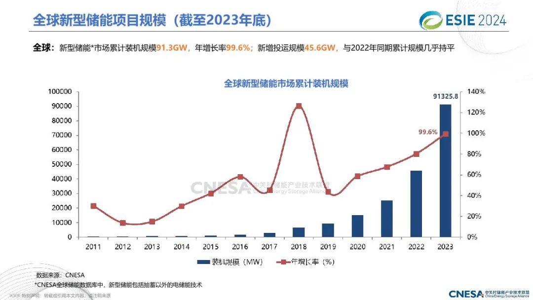 2024中国储能技术与产业最新进展与展望报告