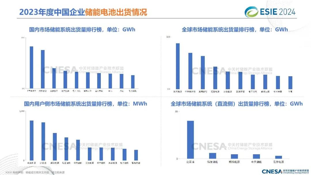 2024中国储能技术与产业最新进展与展望报告