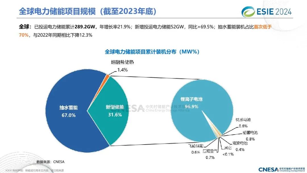 2024中国储能技术与产业最新进展与展望报告