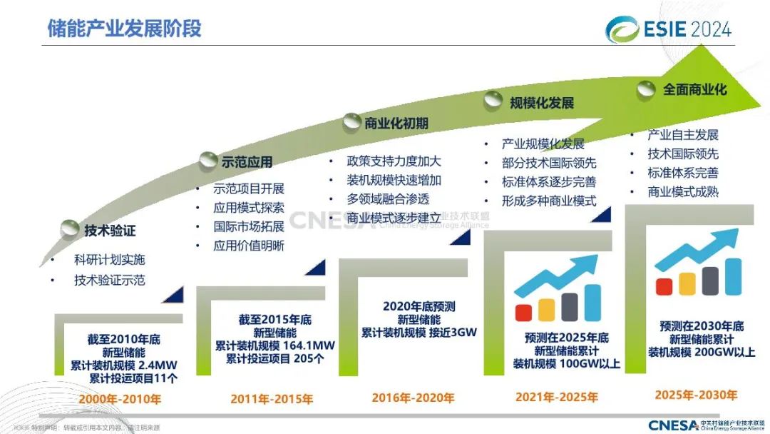 2024中国储能技术与产业最新进展与展望报告