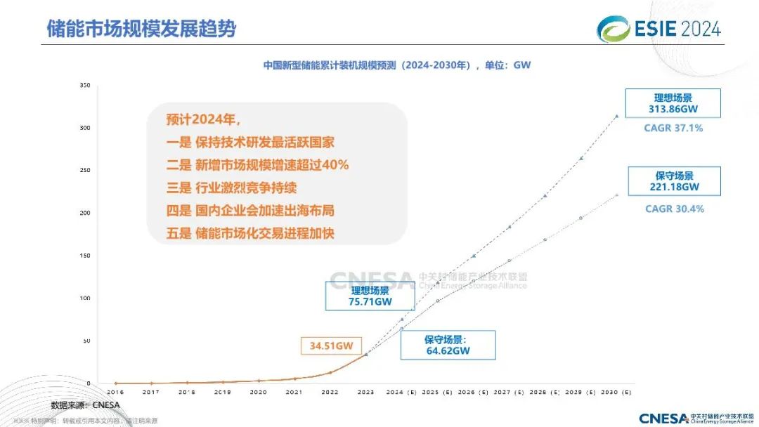 2024中国储能技术与产业最新进展与展望报告