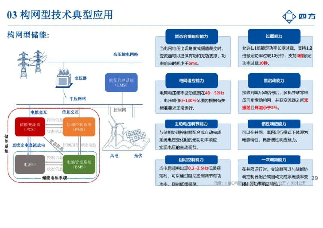 2024构网型技术研究与应用报告