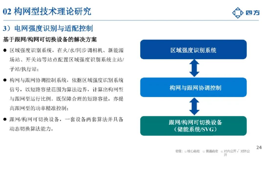 2024构网型技术研究与应用报告