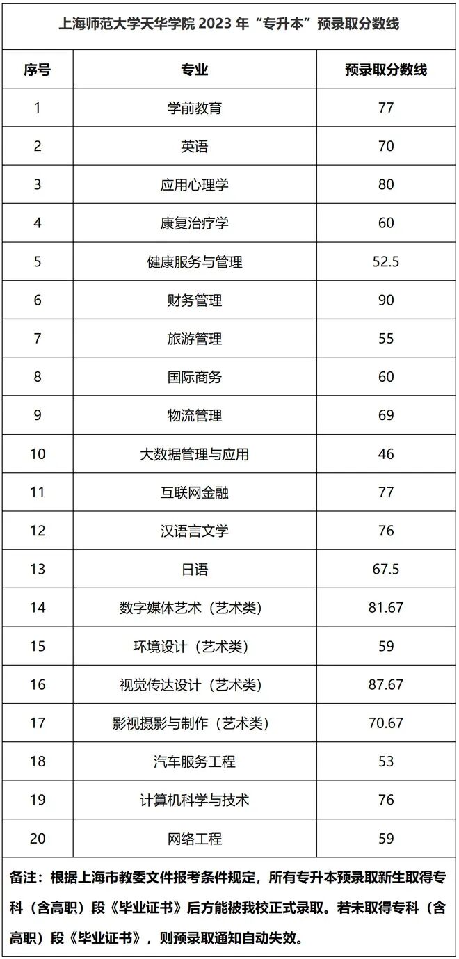上海商學院2021招生分數線_2023年上海商學院招生網錄取分數線_上海商學院今年錄取分數線
