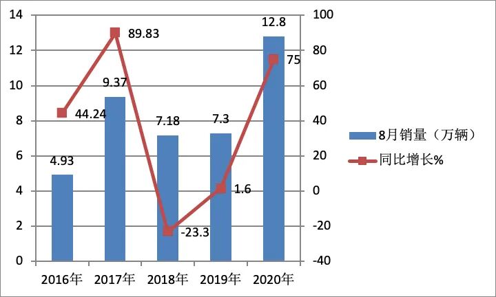 2020年前8月重卡销量特点 市场井喷 持续大涨 数据 卓众商用车