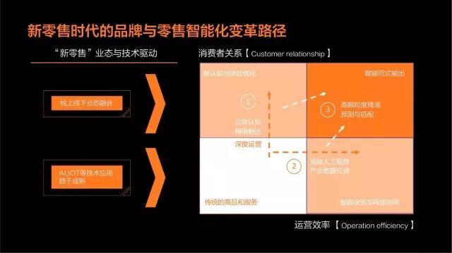 阿里云研究中心：AI时代零售业的智能变革（附下载）