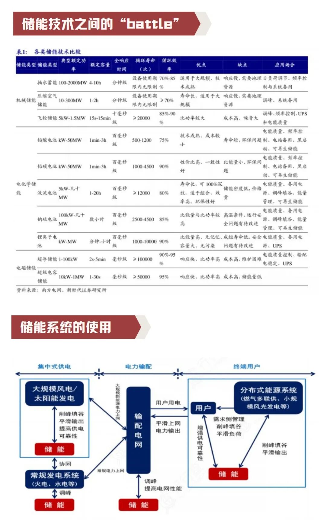 储能产业链大全
