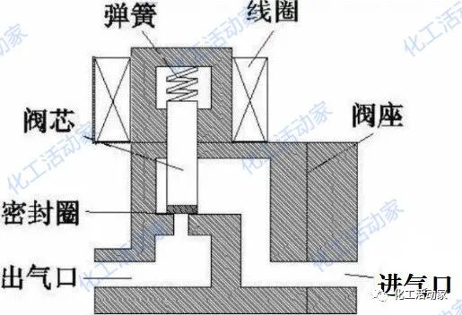 电磁阀知识详解：原理、维护与选型的图4