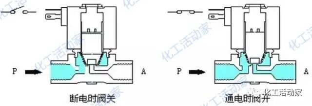 电磁阀知识详解：原理、维护与选型的图5