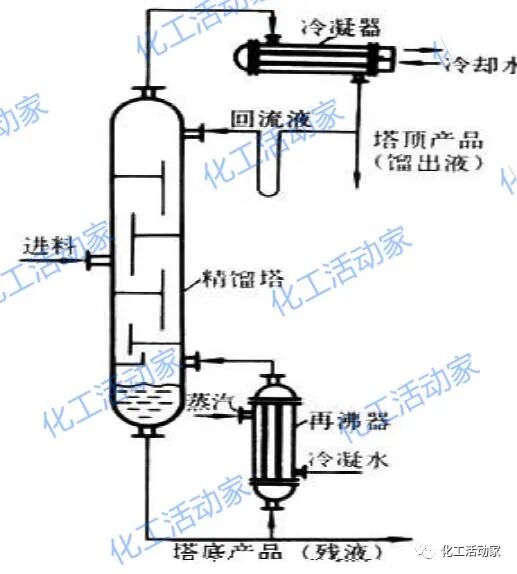 精馏塔工艺操作影响因素及对策，收藏备用！的图3